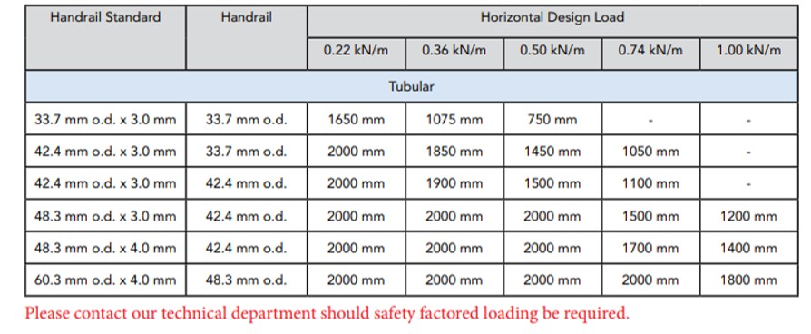 guardrail loadings